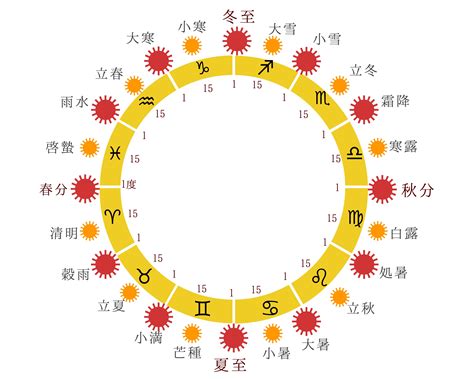 太陽 風水|太陽と地球の位置関係（暦）と24節気から風水歳時記が生まれる